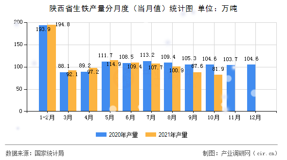 陜西省生鐵產(chǎn)量分月度（當(dāng)月值）統(tǒng)計圖