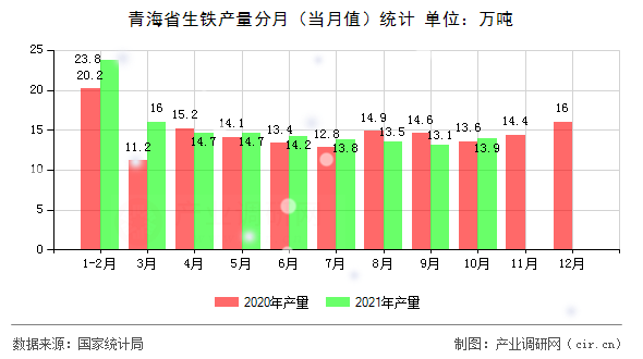 青海省生鐵產量分月（當月值）統(tǒng)計