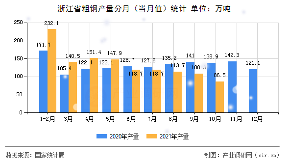 浙江省粗鋼產(chǎn)量分月(當(dāng)月值)統(tǒng)計(jì) 浙江省粗鋼產(chǎn)量分月(當(dāng)月值)統(tǒng)計(jì)