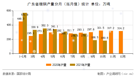 廣東省粗鋼產量分月（當月值）統(tǒng)計