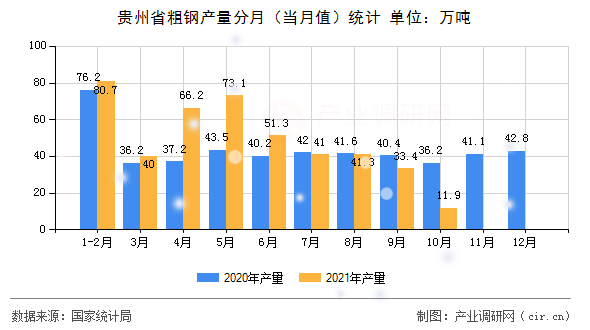 貴州省粗鋼產(chǎn)量分月（當月值）統(tǒng)計