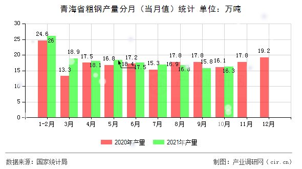 青海省粗鋼產(chǎn)量分月（當月值）統(tǒng)計