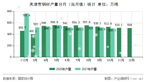 天津市鋼材產(chǎn)量分月（當(dāng)月值）統(tǒng)計(jì)