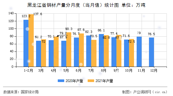 黑龍江省鋼材產(chǎn)量分月度（當(dāng)月值）統(tǒng)計(jì)圖