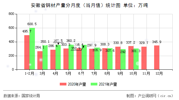 安徽省鋼材產(chǎn)量分月度（當月值）統(tǒng)計圖