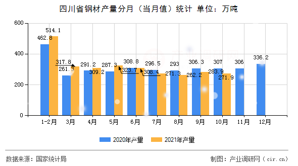 四川省鋼材產量分月（當月值）統(tǒng)計