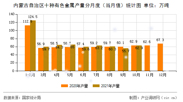 內蒙古自治區(qū)十種有色金屬產量分月度（當月值）統(tǒng)計圖