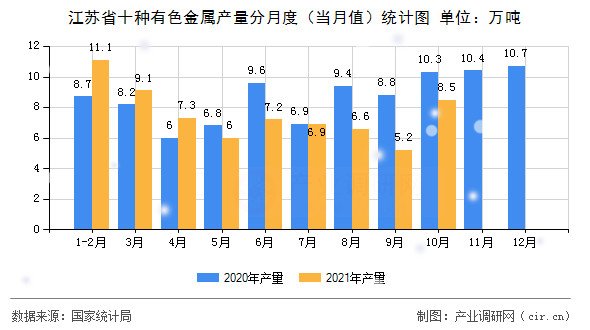 江蘇省十種有色金屬產(chǎn)量分月度（當(dāng)月值）統(tǒng)計(jì)圖