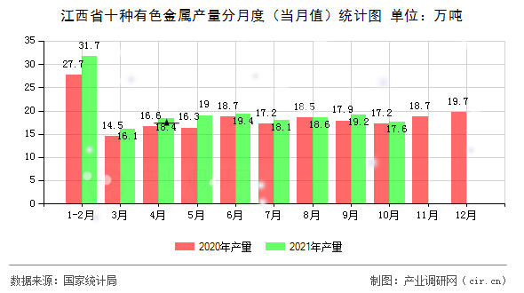 江西省十種有色金屬產(chǎn)量分月度（當(dāng)月值）統(tǒng)計(jì)圖