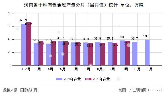 河南省十種有色金屬產(chǎn)量分月（當(dāng)月值）統(tǒng)計(jì)
