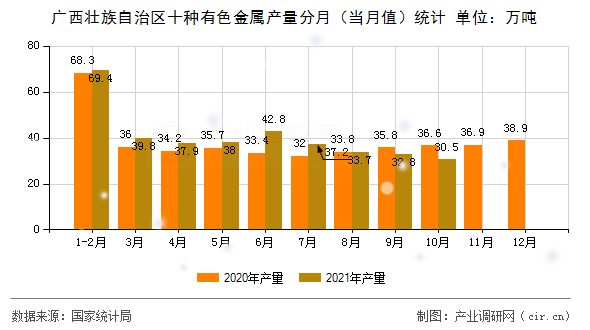 廣西壯族自治區(qū)十種有色金屬產(chǎn)量分月（當月值）統(tǒng)計
