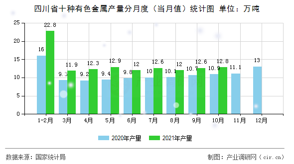 四川省十種有色金屬產(chǎn)量分月度（當(dāng)月值）統(tǒng)計圖