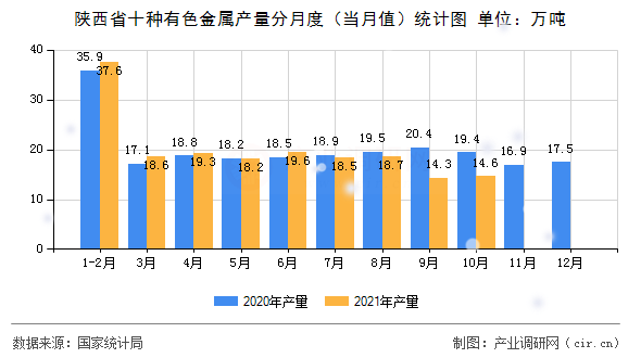 陜西省十種有色金屬產(chǎn)量分月度（當(dāng)月值）統(tǒng)計圖