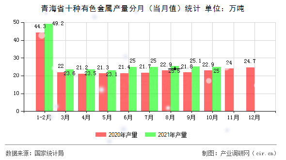 青海省十種有色金屬產(chǎn)量分月(當(dāng)月值)統(tǒng)計(jì) 青海省十種有色金屬產(chǎn)量分月(當(dāng)月值)統(tǒng)計(jì)