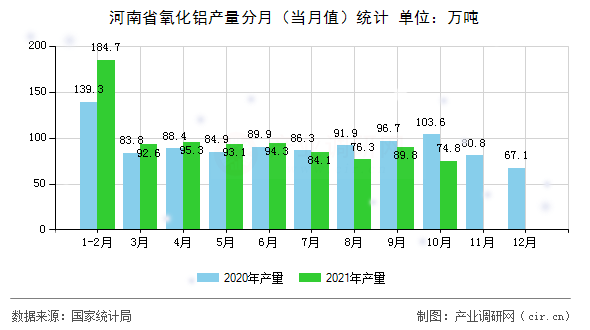 河南省氧化鋁產(chǎn)量分月（當月值）統(tǒng)計