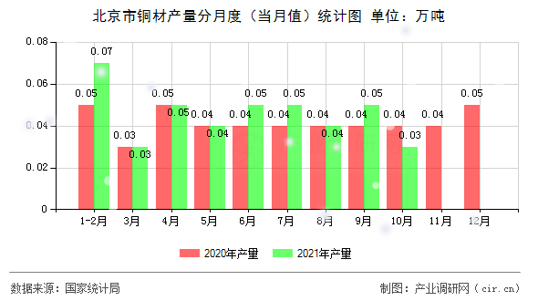 北京市銅材產(chǎn)量分月度（當月值）統(tǒng)計圖