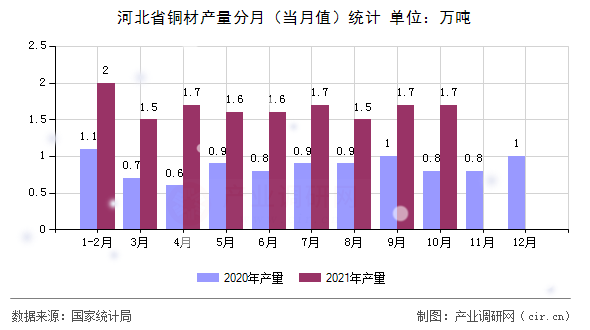 河北省銅材產(chǎn)量分月（當(dāng)月值）統(tǒng)計