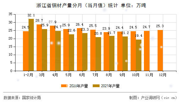 浙江省銅材產(chǎn)量分月（當(dāng)月值）統(tǒng)計(jì)