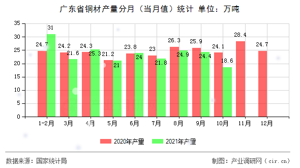 廣東省銅材產(chǎn)量分月(當(dāng)月值)統(tǒng)計 廣東省銅材產(chǎn)量分月(當(dāng)月值)統(tǒng)計