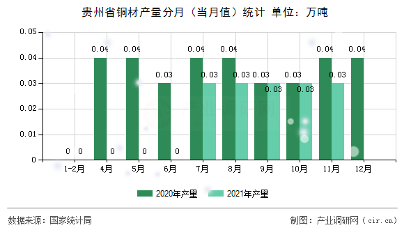 貴州省銅材產(chǎn)量分月（當(dāng)月值）統(tǒng)計(jì)