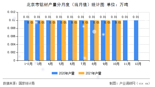 北京市鋁材產(chǎn)量分月度（當(dāng)月值）統(tǒng)計(jì)圖