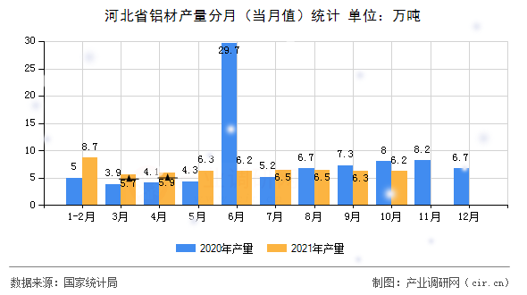 河北省鋁材產(chǎn)量分月（當(dāng)月值）統(tǒng)計(jì)