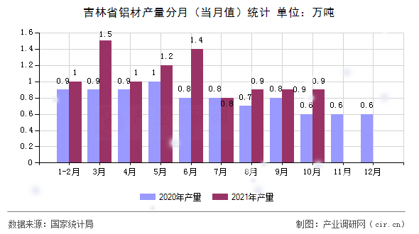 吉林省鋁材產(chǎn)量分月（當(dāng)月值）統(tǒng)計(jì)