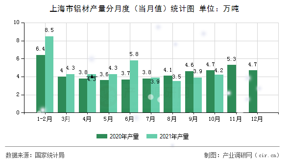 上海市鋁材產(chǎn)量分月度（當(dāng)月值）統(tǒng)計圖