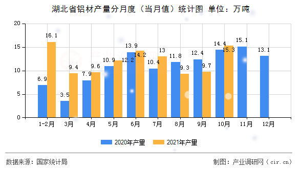 湖北省鋁材產(chǎn)量分月度（當(dāng)月值）統(tǒng)計(jì)圖