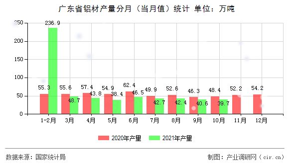 廣東省鋁材產(chǎn)量分月（當月值）統(tǒng)計