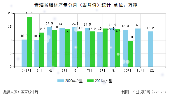 青海省鋁材產量分月（當月值）統(tǒng)計