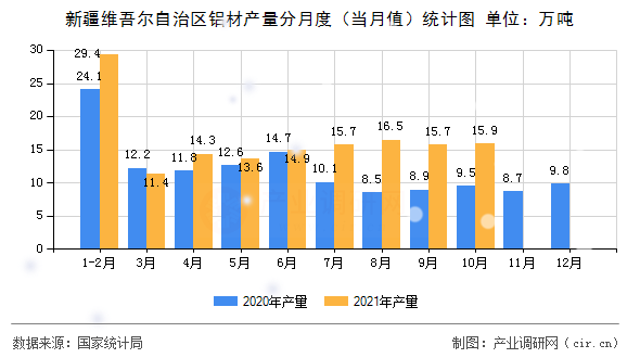 新疆維吾爾自治區(qū)鋁材產(chǎn)量分月度（當月值）統(tǒng)計圖