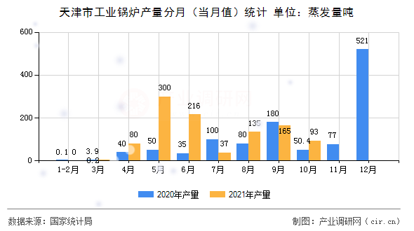 天津市工業(yè)鍋爐產(chǎn)量分月（當(dāng)月值）統(tǒng)計(jì)