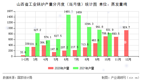 山西省工業(yè)鍋爐產(chǎn)量分月度（當(dāng)月值）統(tǒng)計圖
