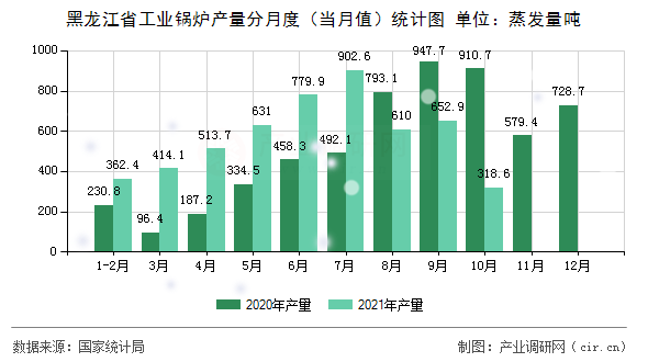 黑龍江省工業(yè)鍋爐產(chǎn)量分月度（當月值）統(tǒng)計圖