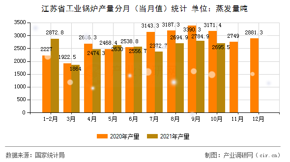 江蘇省工業(yè)鍋爐產(chǎn)量分月（當月值）統(tǒng)計