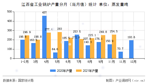 江西省工業(yè)鍋爐產(chǎn)量分月（當月值）統(tǒng)計