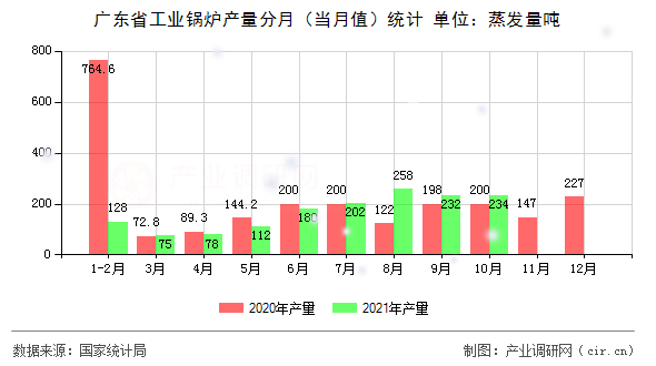 廣東省工業(yè)鍋爐產(chǎn)量分月（當月值）統(tǒng)計