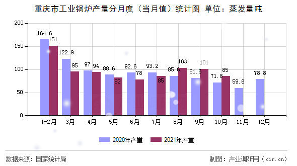 重慶市工業(yè)鍋爐產(chǎn)量分月度(當(dāng)月值)統(tǒng)計(jì)圖 重慶市工業(yè)鍋爐產(chǎn)量分月度(當(dāng)月值)統(tǒng)計(jì)圖