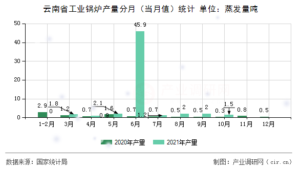 云南省工業(yè)鍋爐產(chǎn)量分月（當(dāng)月值）統(tǒng)計