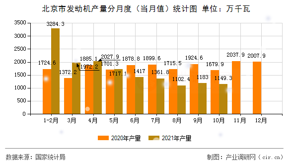 北京市發(fā)動(dòng)機(jī)產(chǎn)量分月度（當(dāng)月值）統(tǒng)計(jì)圖