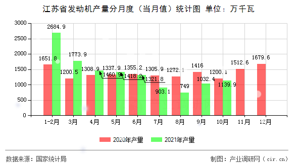 江蘇省發(fā)動機產(chǎn)量分月度（當月值）統(tǒng)計圖