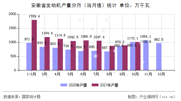 安徽省發(fā)動(dòng)機(jī)產(chǎn)量分月（當(dāng)月值）統(tǒng)計(jì)
