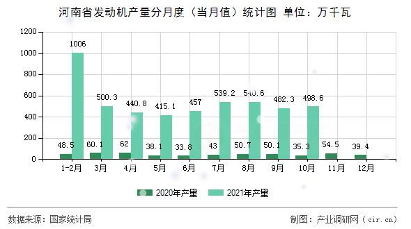 河南省發(fā)動機(jī)產(chǎn)量分月度(當(dāng)月值)統(tǒng)計圖 河南省發(fā)動機(jī)產(chǎn)量分月度(當(dāng)月值)統(tǒng)計圖