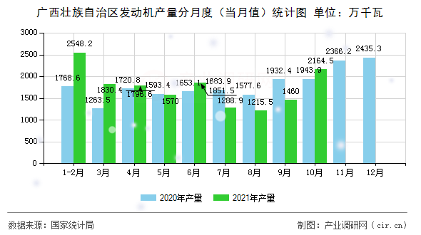 廣西壯族自治區(qū)發(fā)動機產(chǎn)量分月度（當月值）統(tǒng)計圖