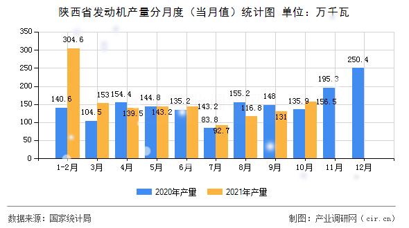 陜西省發(fā)動機產(chǎn)量分月度（當(dāng)月值）統(tǒng)計圖