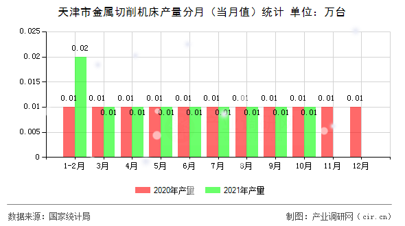 天津市金屬切削機床產(chǎn)量分月（當(dāng)月值）統(tǒng)計
