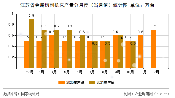 江蘇省金屬切削機(jī)床產(chǎn)量分月度（當(dāng)月值）統(tǒng)計(jì)圖