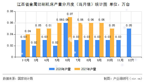 江西省金屬切削機床產量分月度（當月值）統(tǒng)計圖