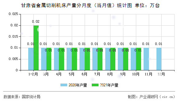 甘肅省金屬切削機床產(chǎn)量分月度（當月值）統(tǒng)計圖